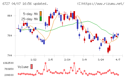 ワコムチャート