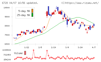アルバックチャート