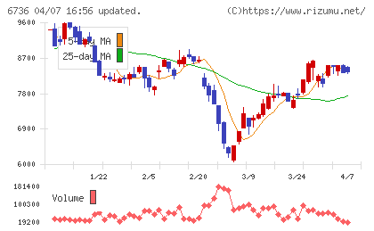 サン電子チャート