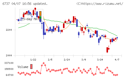 ＥＩＺＯチャート