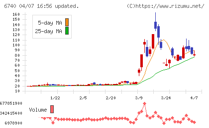 ジャパンディスプレイチャート