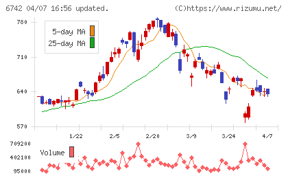 京三製作所チャート