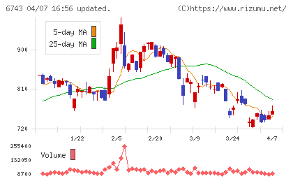 大同信号チャート