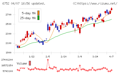 パナソニック ホールディングスチャート