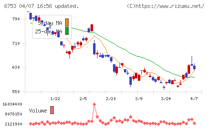 シャープチャート