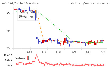 ＯＳＧコーポレーションチャート