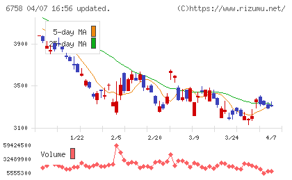 ソニーグループチャート