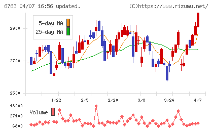 帝国通信工業チャート