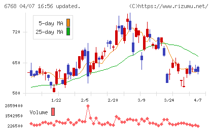 タムラ製作所チャート
