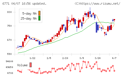 池上通信機チャート