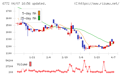 東京コスモス電機チャート