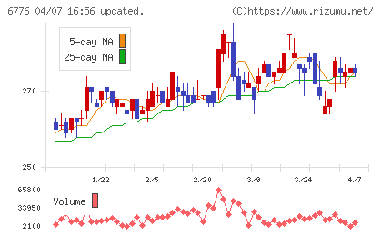 天昇電気工業チャート