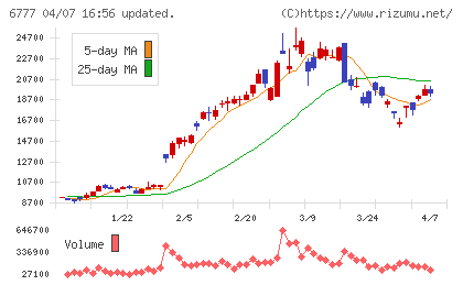 ｓａｎｔｅｃ　Ｈｏｌｄｉｎｇｓチャート
