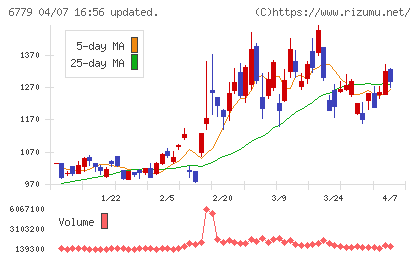 日本電波工業チャート