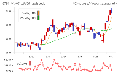 フォスター電機チャート