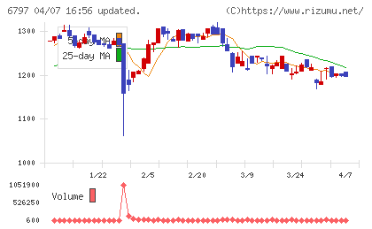 名古屋電機工業チャート