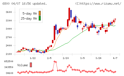 ヨコオチャート