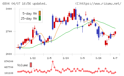 ホシデンチャート