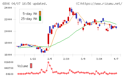 ヒロセ電機チャート