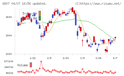 日本航空電子工業チャート