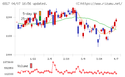 スミダコーポレーションチャート
