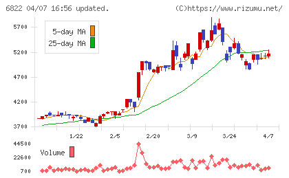 大井電気チャート