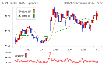 新コスモス電機チャート