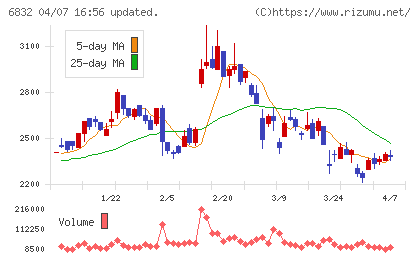 アオイ電子チャート