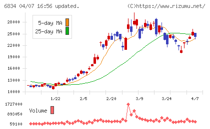 精工技研チャート