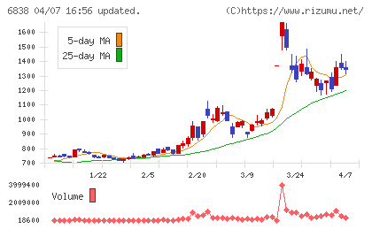 多摩川ホールディングスチャート