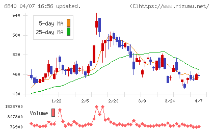 ＡＫＩＢＡホールディングスチャート
