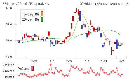 横河電機チャート