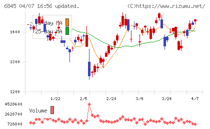 アズビルチャート