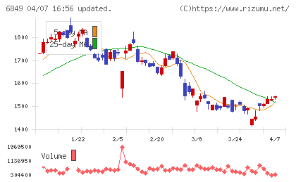 日本光電チャート
