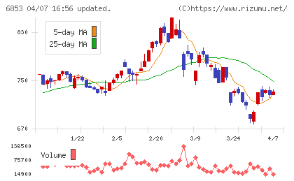 共和電業チャート