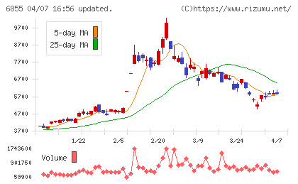 日本電子材料チャート