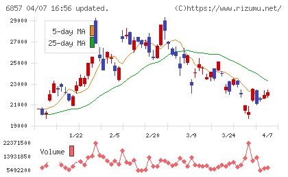 アドバンテストチャート