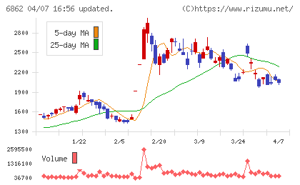 ミナトホールディングスチャート