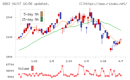 ニレコチャート