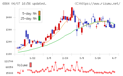 エヌエフホールディングスチャート