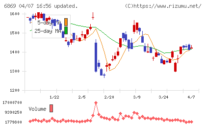 シスメックスチャート