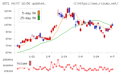 日本マイクロニクスチャート