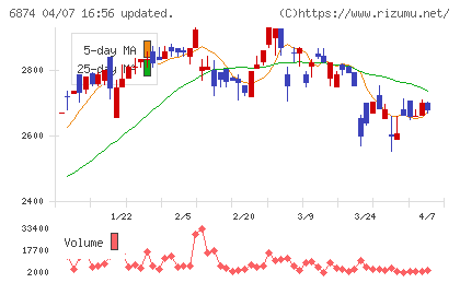 協立電機チャート