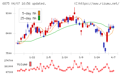 メガチップスチャート