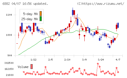 三社電機製作所チャート