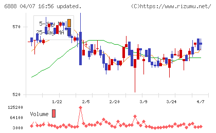 アクモスチャート