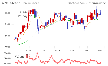 フェローテックチャート
