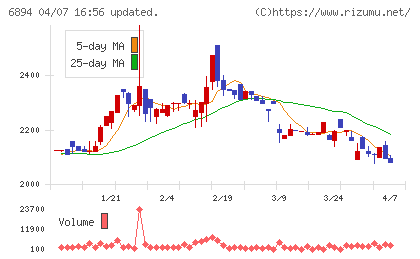 パルステック工業チャート