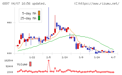 ツインバードチャート
