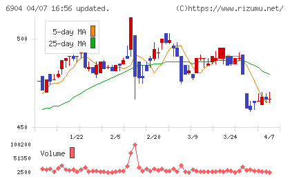 原田工業チャート